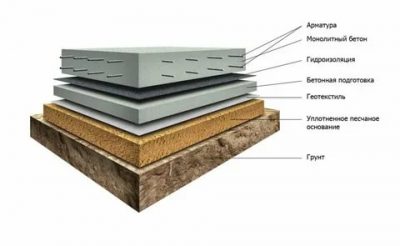 Какой бетон нужен для монолитной плиты фундамента?