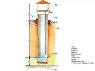 Как правильно выкопать колодец из бетонных колец?