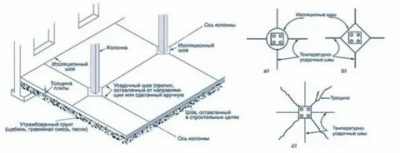 Деформационные швы в бетонных полах нормы
