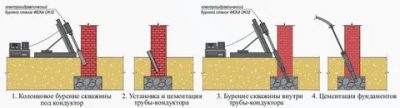 Усиление грунтов основания фундаментов методом цементации
