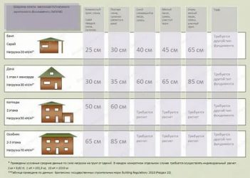 Сколько должен постоять фундамент для постройки дома?