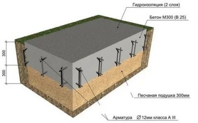 Какой бетон нужен для монолитной плиты фундамента?