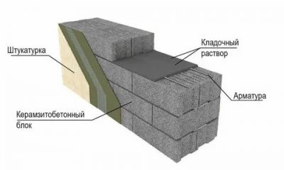 Толщина стены из керамзитобетонных блоков для дома