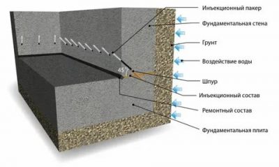 Инъекционная гидроизоляция фундаментов и стен
