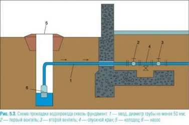 Ввод канализации в дом под фундаментом