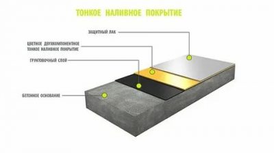 Покрытие бетонных полов полимерным составом