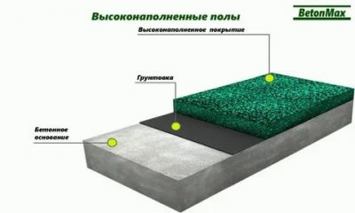 Покрытие бетонных полов полимерным составом