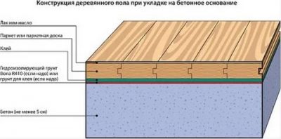 Деревянные полы по бетонному основанию