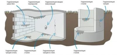 Ремонт гидроизоляции фундаментов и стен подвалов
