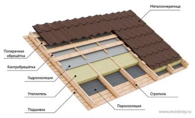 Как утеплить односкатную крышу частного дома?