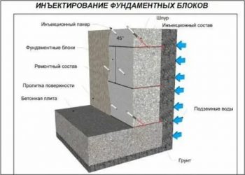 Инъекционная гидроизоляция фундаментов и стен подвала