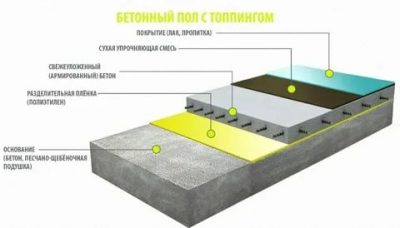 Толщина топпинга для бетонного пола