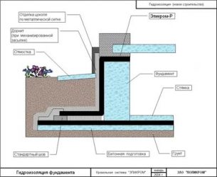 Нужна ли гидроизоляция фундамента без подвала?