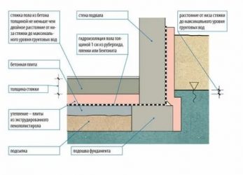 Гидроизоляция бетонного пола по грунту