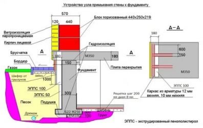 На сколько фундамент должен быть шире стены?