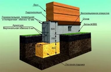 На какую глубину делать фундамент под дом?