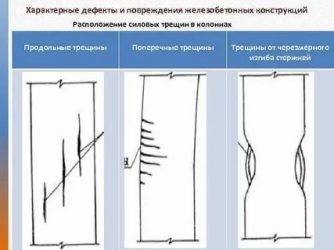 Классификация трещин в железобетонных конструкциях