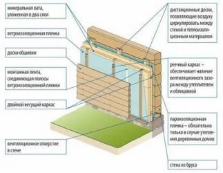 Способы утепления деревянного дома снаружи