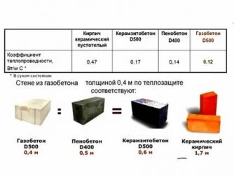 Керамзитобетонные блоки и газобетонные блоки сравнение