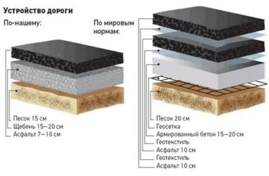 Укладка асфальта на бетонное основание технология