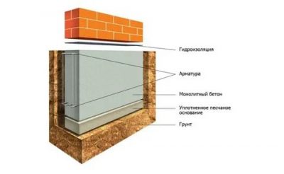 Как рассчитать фундамент под дом из кирпича?