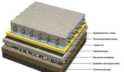Конструкция бетонного пола по грунту
