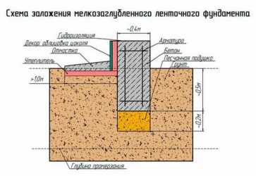 Какая ширина фундамента под дом из газобетона?