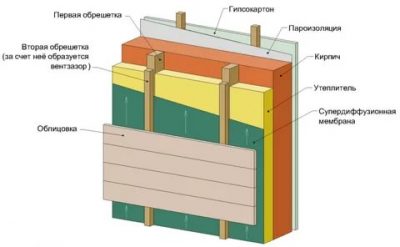 Как крепить пароизоляцию к бетонной стене?