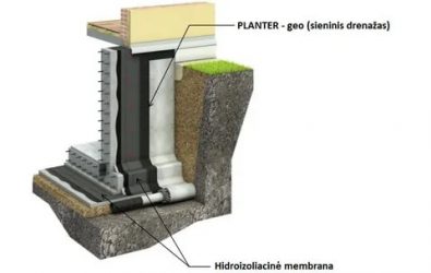 Виды гидроизоляции фундаментов и стен подвалов