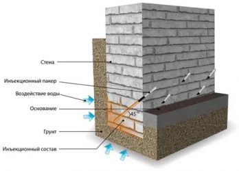 Инъекционная гидроизоляция фундаментов и стен
