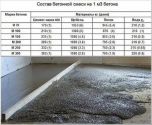 Расчет количества бетона для заливки пола