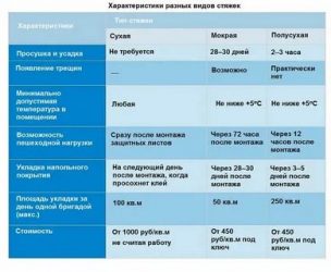 Сухая или мокрая стяжка пола что лучше?