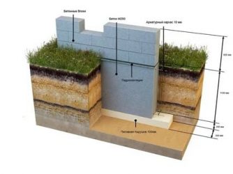 Какой фундамент нужен на глинистой почве?