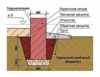 Как рассчитать фундамент под дом из кирпича?