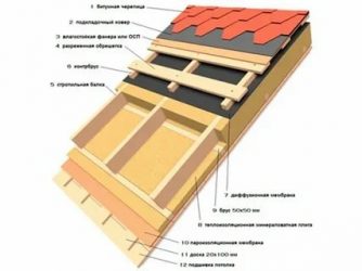 Как утеплить плоскую крышу изнутри?