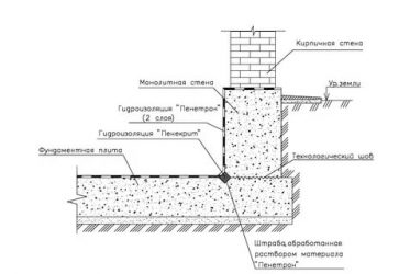 Виды гидроизоляции фундаментов и стен подвалов